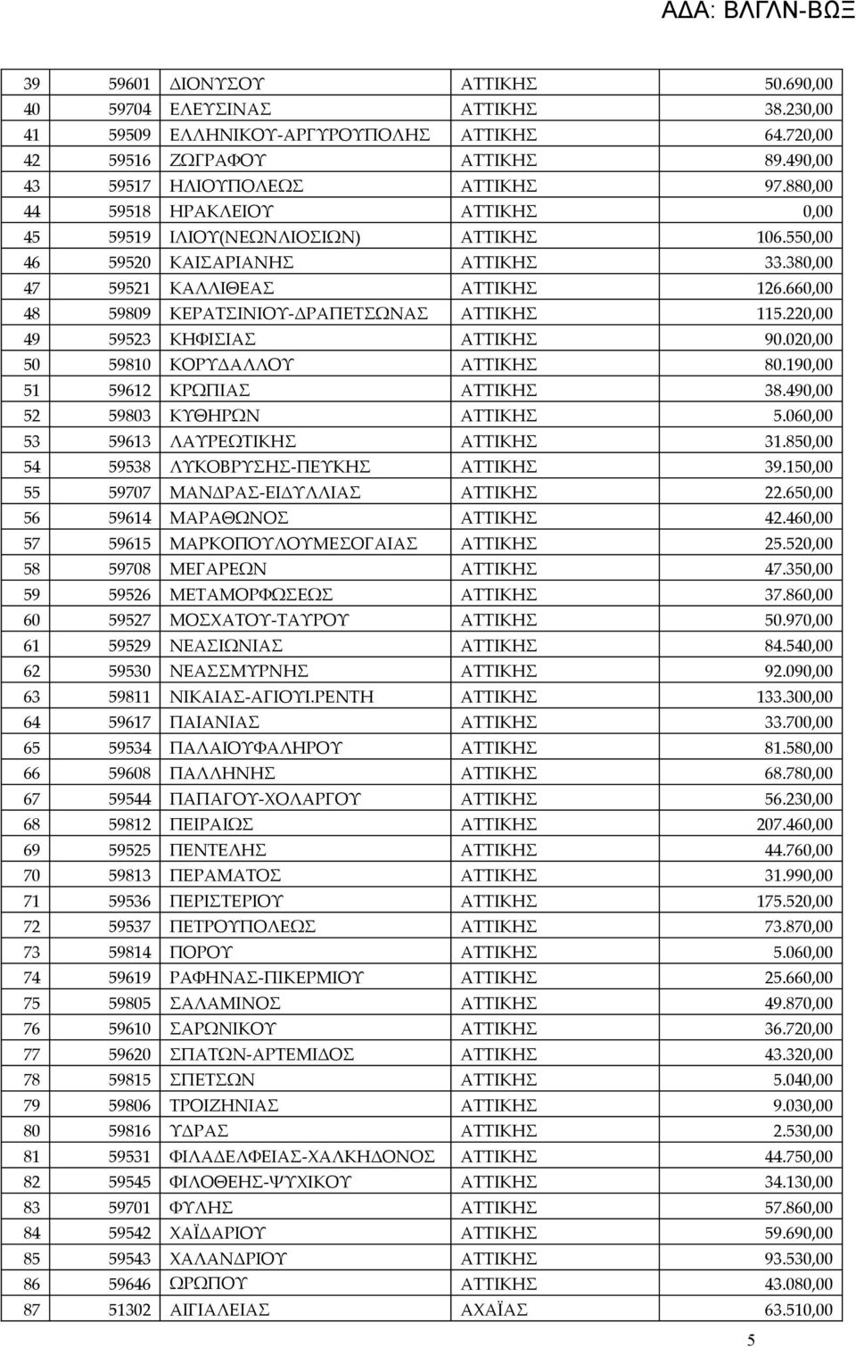 660,00 48 59809 ΚΕΡΑΤΣΙΝΙΟΥ-ΔΡΑΠΕΤΣΩΝΑΣ ΑΤΤΙΚΗΣ 115.220,00 49 59523 ΚΗΦΙΣΙΑΣ ΑΤΤΙΚΗΣ 90.020,00 50 59810 ΚΟΡΥΔΑΛΛΟΥ ΑΤΤΙΚΗΣ 80.190,00 51 59612 ΚΡΩΠΙΑΣ ΑΤΤΙΚΗΣ 38.490,00 52 59803 ΚΥΘΗΡΩΝ ΑΤΤΙΚΗΣ 5.