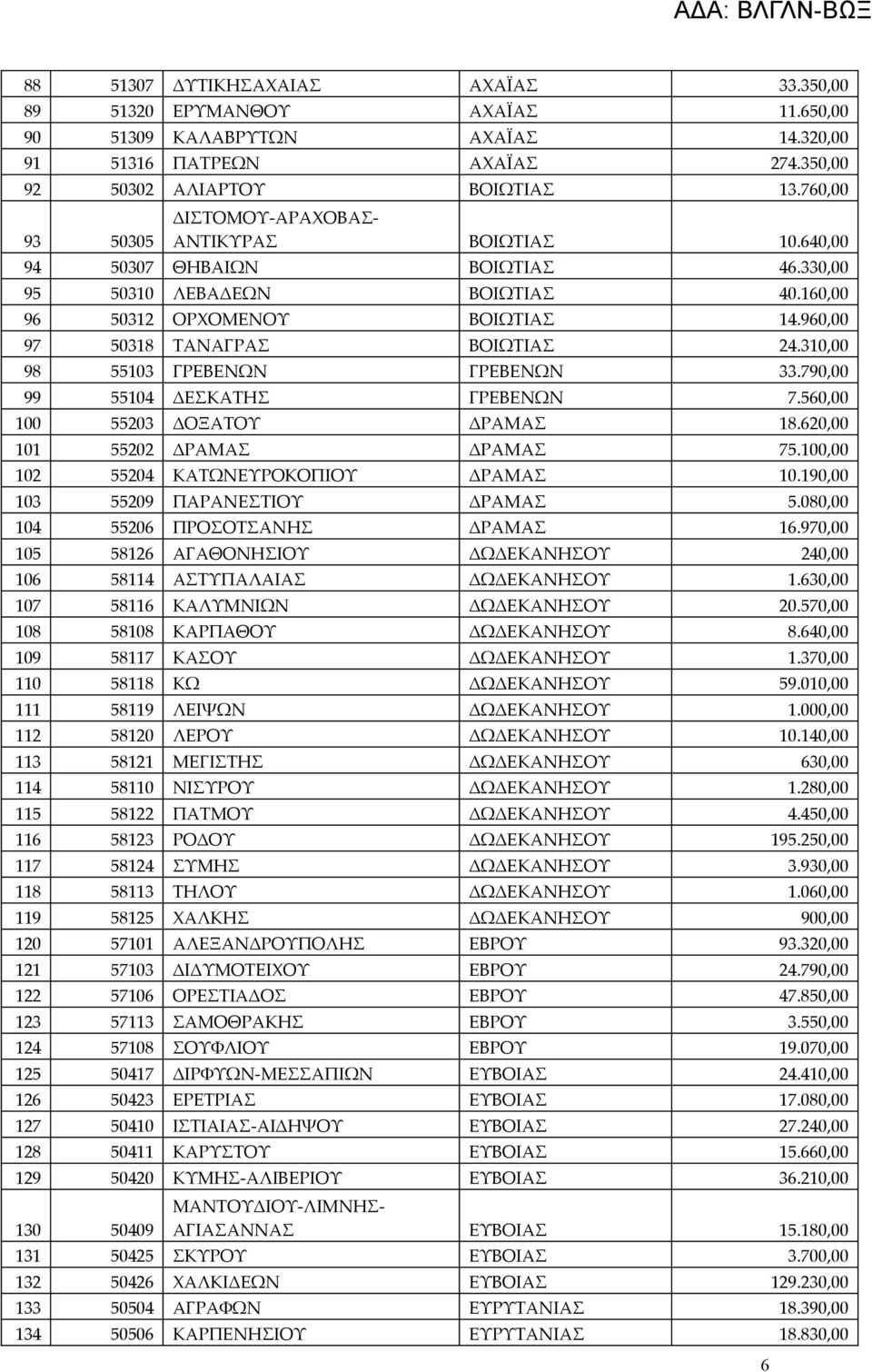 960,00 97 50318 ΤΑΝΑΓΡΑΣ ΒΟΙΩΤΙΑΣ 24.310,00 98 55103 ΓΡΕΒΕΝΩΝ ΓΡΕΒΕΝΩΝ 33.790,00 99 55104 ΔΕΣΚΑΤΗΣ ΓΡΕΒΕΝΩΝ 7.560,00 100 55203 ΔΟΞΑΤΟΥ ΔΡΑΜΑΣ 18.620,00 101 55202 ΔΡΑΜΑΣ ΔΡΑΜΑΣ 75.