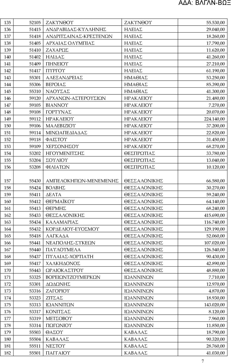 250,00 144 55306 ΒΕΡΟΙΑΣ ΗΜΑΘΙΑΣ 85.390,00 145 55310 ΝΑΟΥΣΑΣ ΗΜΑΘΙΑΣ 41.300,00 146 59120 ΑΡΧΑΝΩΝ-ΑΣΤΕΡΟΥΣΙΩΝ ΗΡΑΚΛΕΙΟΥ 21.480,00 147 59105 ΒΙΑΝΝΟΥ ΗΡΑΚΛΕΙΟΥ 7.270,00 148 59108 ΓΟΡΤΥΝΑΣ ΗΡΑΚΛΕΙΟΥ 20.