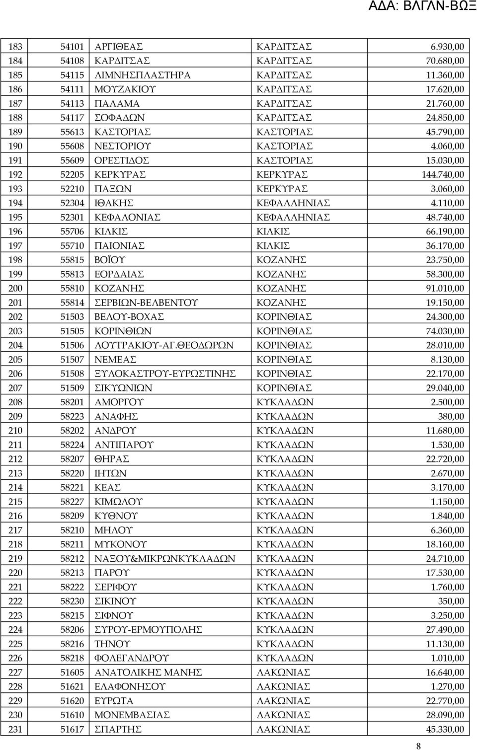 740,00 193 52210 ΠΑΞΩΝ ΚΕΡΚΥΡΑΣ 3.060,00 194 52304 ΙΘΑΚΗΣ ΚΕΦΑΛΛΗΝΙΑΣ 4.110,00 195 52301 ΚΕΦΑΛΟΝΙΑΣ ΚΕΦΑΛΛΗΝΙΑΣ 48.740,00 196 55706 ΚΙΛΚΙΣ ΚΙΛΚΙΣ 66.190,00 197 55710 ΠΑΙΟΝΙΑΣ ΚΙΛΚΙΣ 36.