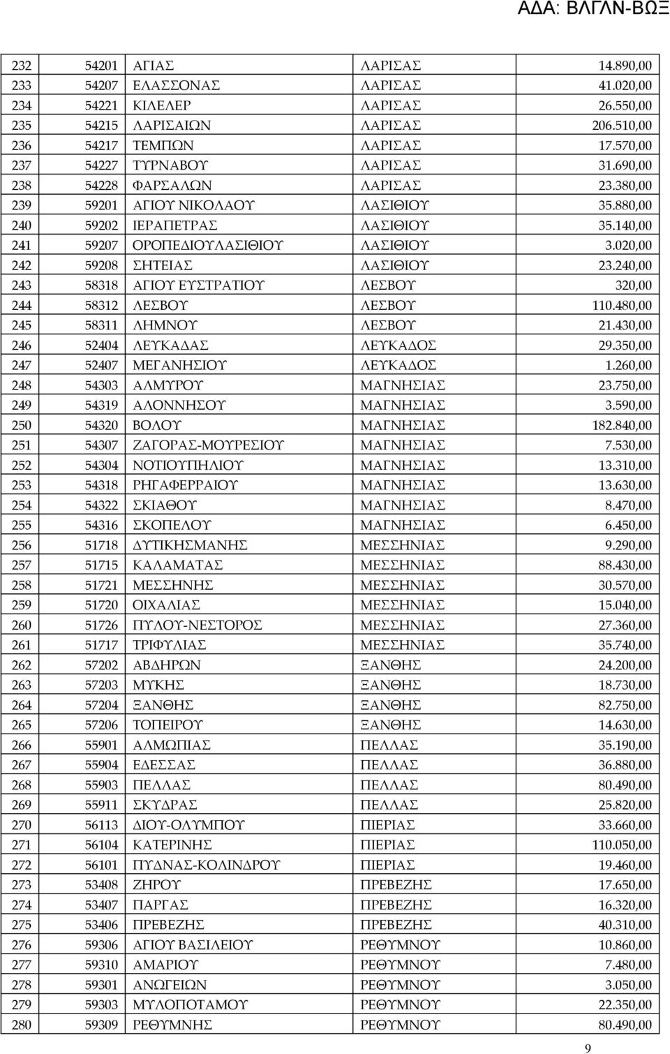 140,00 241 59207 ΟΡΟΠΕΔΙΟΥΛΑΣΙΘΙΟΥ ΛΑΣΙΘΙΟΥ 3.020,00 242 59208 ΣΗΤΕΙΑΣ ΛΑΣΙΘΙΟΥ 23.240,00 243 58318 ΑΓΙΟΥ ΕΥΣΤΡΑΤΙΟΥ ΛΕΣΒΟΥ 320,00 244 58312 ΛΕΣΒΟΥ ΛΕΣΒΟΥ 110.480,00 245 58311 ΛΗΜΝΟΥ ΛΕΣΒΟΥ 21.