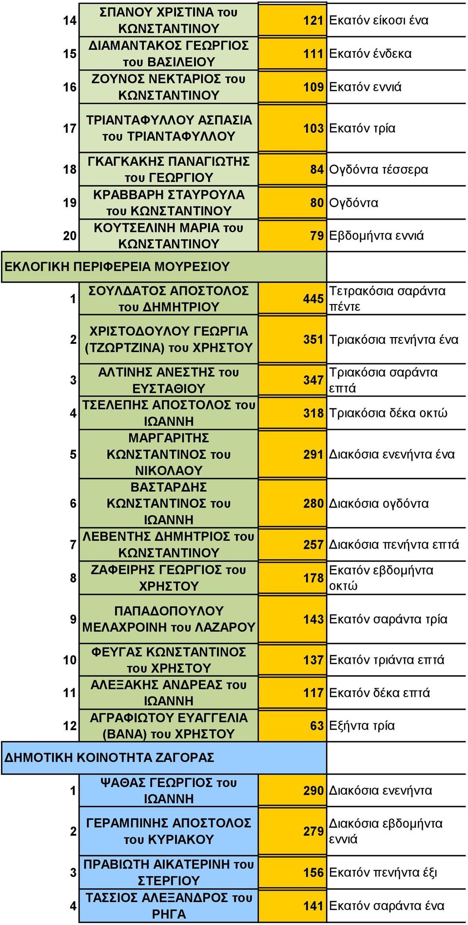 ΒΑΣΑΡΓΖ ΚΧΝΣΑΝΣΗΝΟ του ΛΔΒΔΝΣΖ ΓΖΜΖΣΡΗΟ του ΕΑΦΔΗΡΖ ΓΔΧΡΓΗΟ του ΥΡΖΣΟΤ 0 ΠΑΠΑΓΟΠΟΤΛΟΤ ΜΔΛΑΥΡΟΗΝΖ του ΛΑΕΑΡΟΤ ΦΔΤΓΑ ΚΧΝΣΑΝΣΗΝΟ του ΥΡΖΣΟΤ ΑΛΔΞΑΚΖ ΑΝΓΡΔΑ του ΑΓΡΑΦΗΧΣΟΤ ΔΤΑΓΓΔΛΗΑ (ΒΑΝΑ) του ΥΡΖΣΟΤ