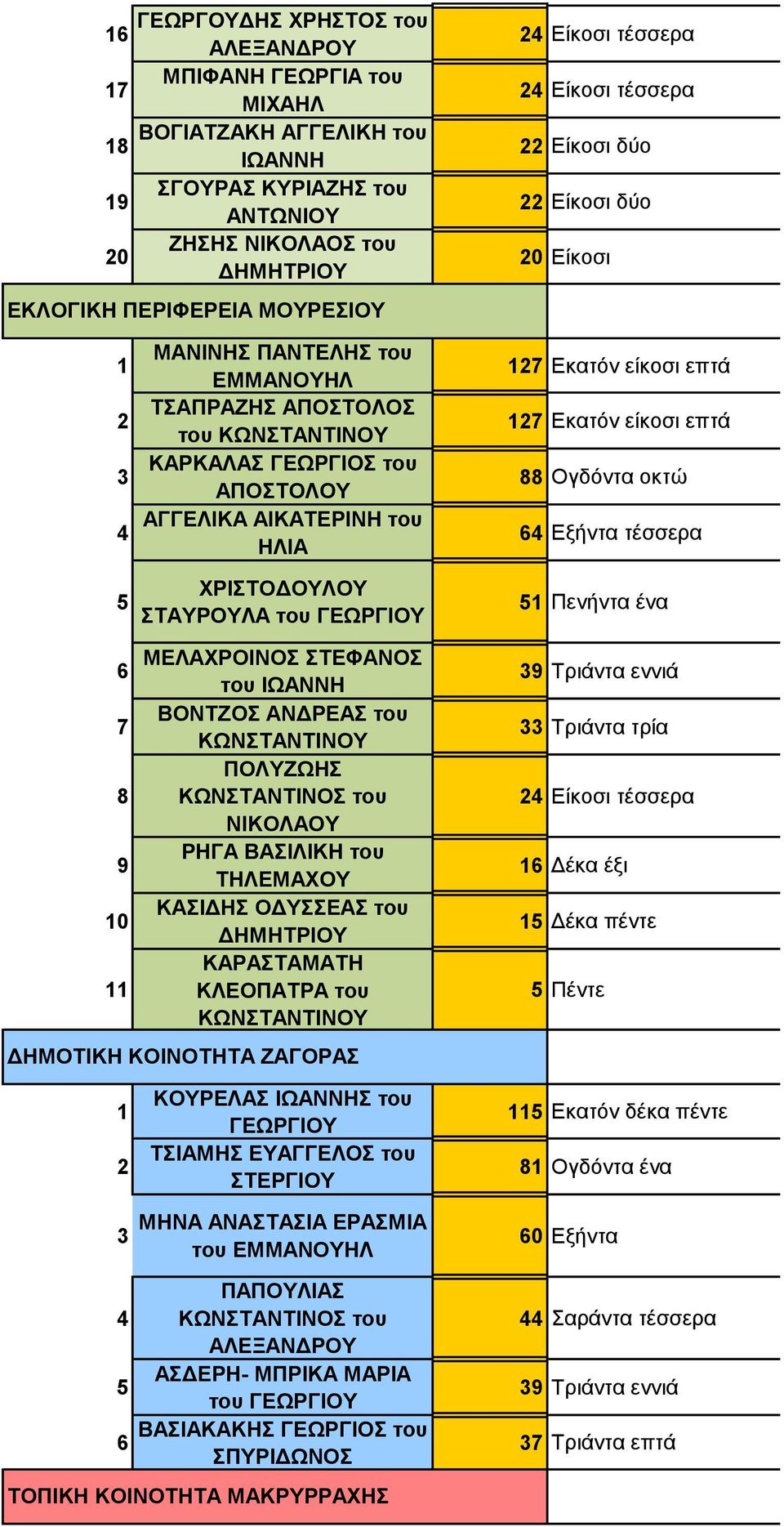 ΒΟΝΣΕΟ ΑΝΓΡΔΑ του ΠΟΛΤΕΧΖ ΚΧΝΣΑΝΣΗΝΟ του ΡΖΓΑ ΒΑΗΛΗΚΖ του ΣΖΛΔΜΑΥΟΤ ΚΑΗΓΖ ΟΓΤΔΑ του ΚΑΡΑΣΑΜΑΣΖ ΚΛΔΟΠΑΣΡΑ του ΓΖΜΟΣΗΚΖ ΚΟΗΝΟΣΖΣΑ ΕΑΓΟΡΑ Πενήνηα ένα Σπιάνηα εννιά Σπιάνηα ηπία Είκοζι Δέκα έξι Δέκα