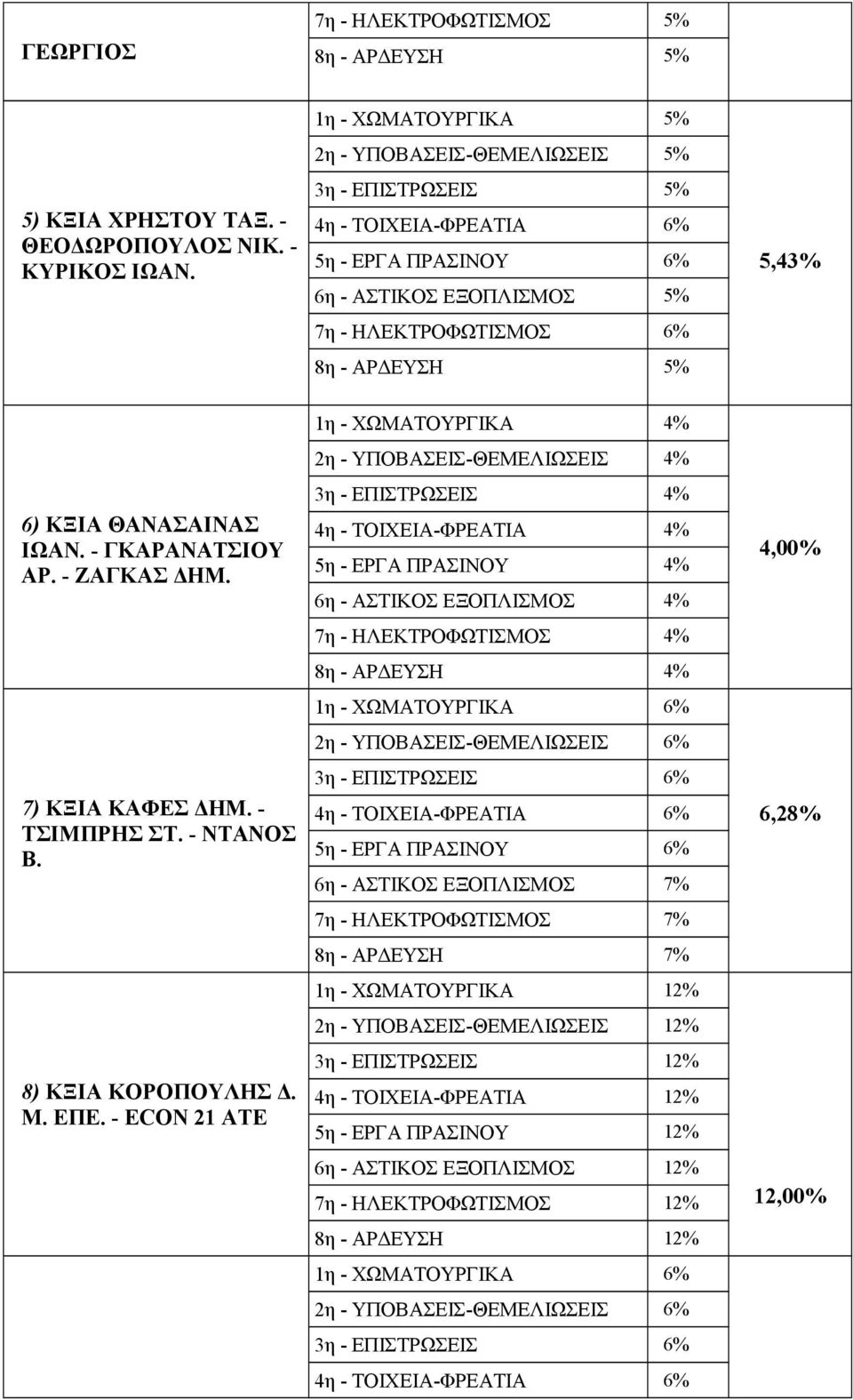 ΘΑΝΑΣΑΙΝΑΣ ΙΩΑΝ. - ΓΚΑΡΑΝΑΤΣΙΟΥ ΑΡ. - ΖΑΓΚΑΣ ΔΗΜ. 7) ΚΞΙΑ ΚΑΦΕΣ ΔΗΜ. - ΤΣΙΜΠΡΗΣ ΣΤ. - ΝΤΑΝΟΣ Β. 8) ΚΞΙΑ ΚΟΡΟΠΟΥΛΗΣ Δ. Μ. ΕΠΕ.