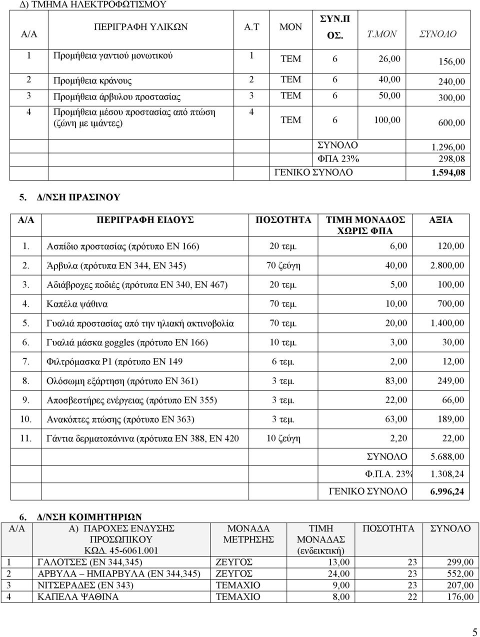 με ιμάντες) 5. Δ/ΝΣΗ ΠΡΑΣΙΝΟΥ 4 ΤΕΜ 6 100,00 600,00 ΣΥΝΟΛΟ 1.296,00 ΦΠΑ 23% 298,08 ΓΕΝΙΚΟ ΣΥΝΟΛΟ 1.594,08 Α/Α ΠΕΡΙΓΡΑΦΗ ΕΙΔΟΥΣ ΠΟΣΟΤΗΤΑ ΤΙΜΗ ΜΟΝΑΔΟΣ ΧΩΡΙΣ ΦΠΑ ΑΞΙΑ 1.