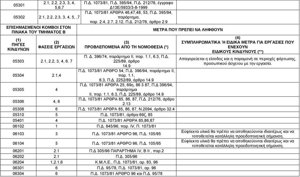 3, Π.Δ. 225/89, άρθρο 14.9 Π.Δ. 1073/81 ΑΡΘΡΟ 54, Π.Δ. 396/94, παράρτημα II, 05304 2.1,4 παρ. 1.1, 6.3, Π.Δ. 2252/89, άρθρο 14.9 Π.Δ. 1073/81 ΑΡΘΡΑ 25, 69η, 86 3 87, Π.