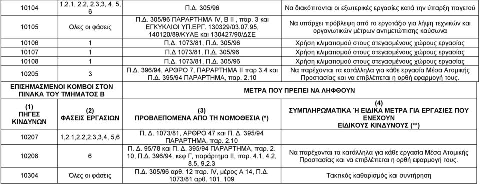 10106 1 Π.Δ. 1073/81, Π.Δ. 305/96 Χρήση κλιματισμού στους στεγασμένους χώρους εργασίας 10107 1 Π.Δ 1073/81, Π.Δ. 305/96 Χρήση κλιματισμού στους στεγασμένους χώρους εργασίας 10108 1 Π.Δ. 1073/81, Π.Δ. 305/96 Χρήση κλιματισμού στους στεγασμένους χώρους εργασίας 10205 3 ΕΠΙΣΗΜΑΣΜΕΝΟΙ ΚΟΜΒΟΙ ΣΤΟΝ ΠΙΝΑΚΑ ΤΟΥ ΤΜΗΜΑΤΟΣ Β (1) ΠΗΓΕΣ ΚΙΝΔΥΝΩΝ (2) ΦΑΣΕΙΣ ΕΡΓΑΣΙΩΝ 10207 1,2.