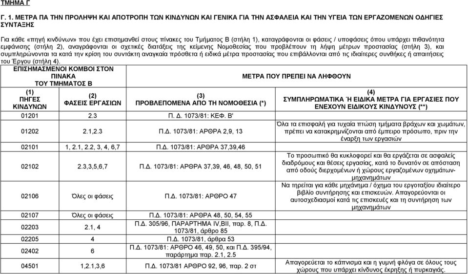 (στήλη 1), καταγράφονται οι φάσεις / υποφάσεις όπου υπάρχει πιθανότητα εμφάνισης (στήλη 2), αναγράφονται οι σχετικές διατάξεις της κείμενης Νομοθεσίας που προβλέπουν τη λήψη μέτρων προστασίας (στήλη