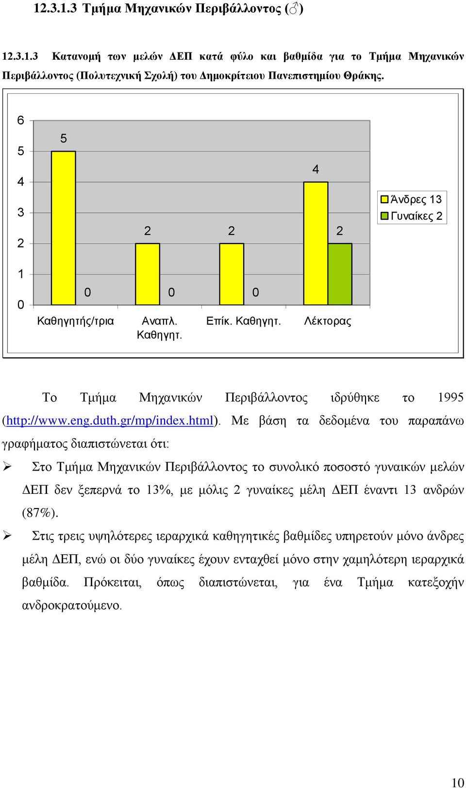 Με βάση τα δεδομένα του παραπάνω γραφήματος διαπιστώνεται ότι: Στο Τμήμα Μηχανικών Περιβάλλοντος το συνολικό ποσοστό γυναικών μελών ΔΕΠ δεν ξεπερνά το %, με μόλις γυναίκες μέλη ΔΕΠ έναντι