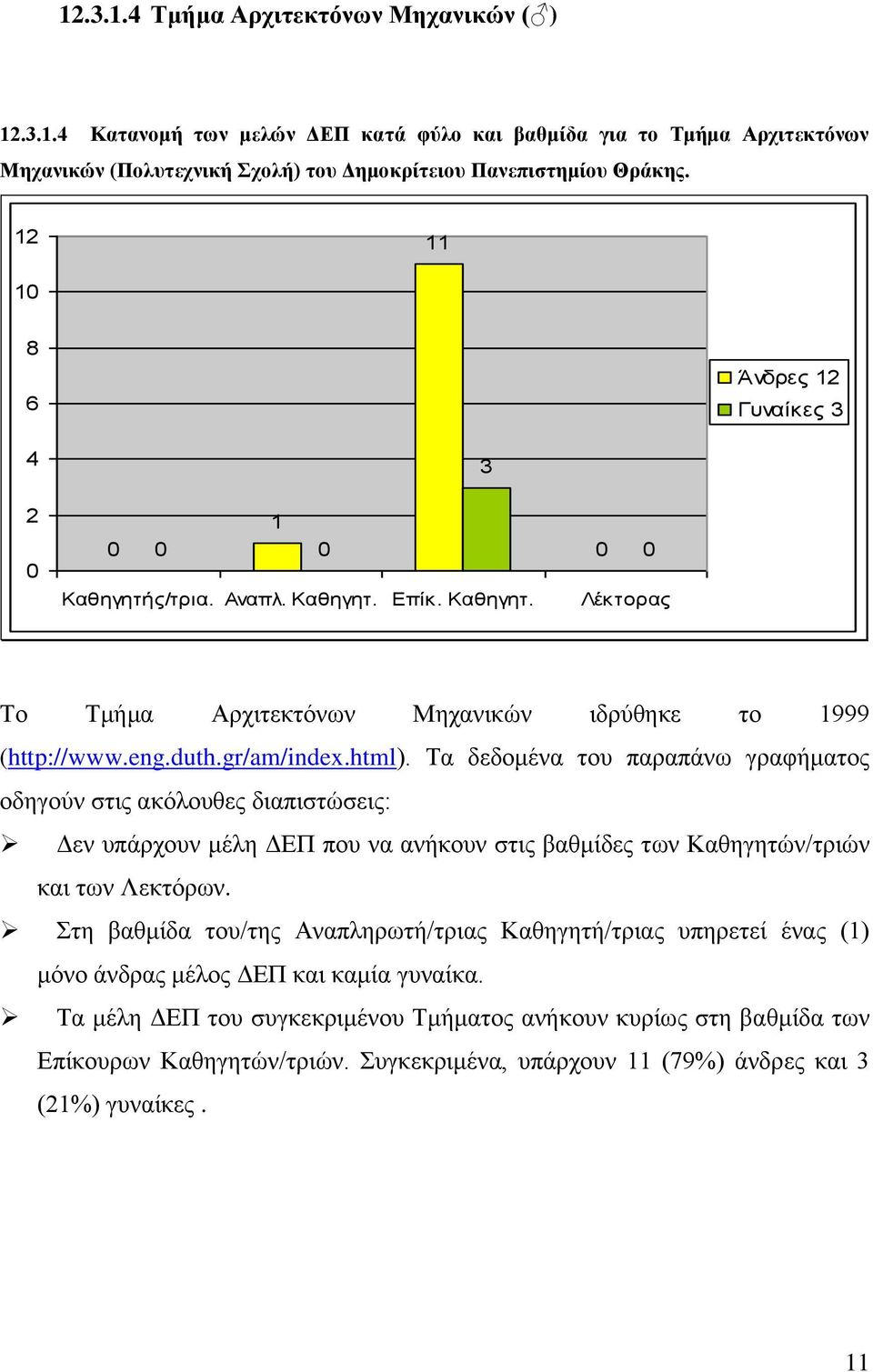 Τα δεδομένα του παραπάνω γραφήματος οδηγούν στις ακόλουθες διαπιστώσεις: Δεν υπάρχουν μέλη ΔΕΠ που να ανήκουν στις βαθμίδες των Καθηγητών/τριών και των Λεκτόρων.