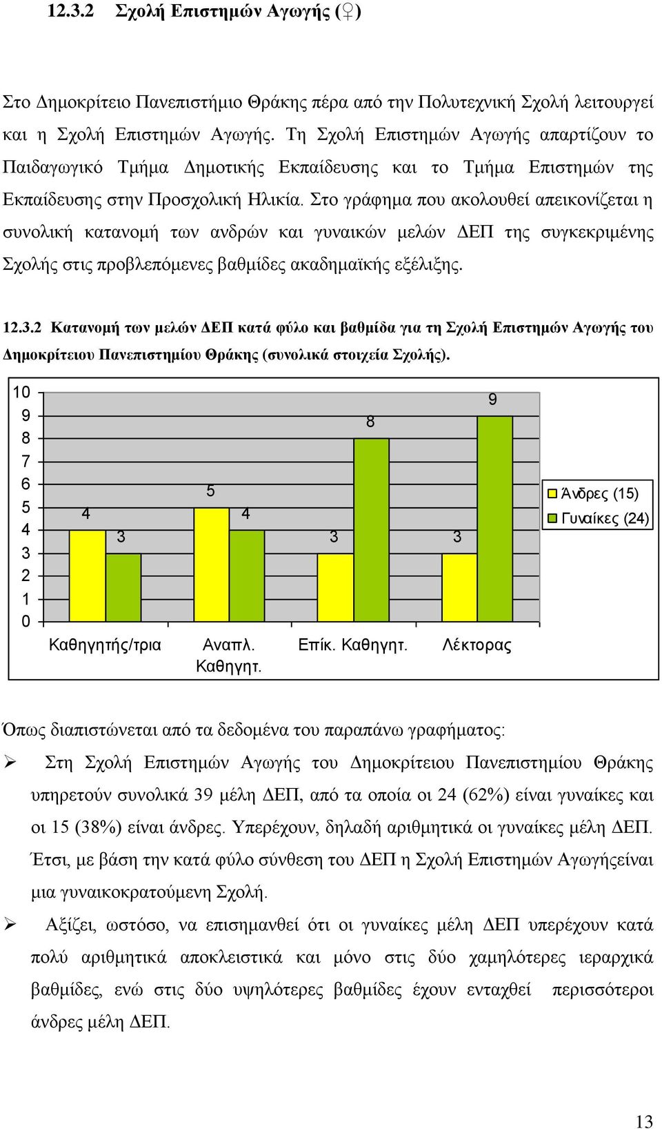 Στο γράφημα που ακολουθεί απεικονίζεται η συνολική κατανομή των ανδρών και γυναικών μελών ΔΕΠ της συγκεκριμένης Σχολής στις προβλεπόμενες βαθμίδες ακαδημαϊκής εξέλιξης.