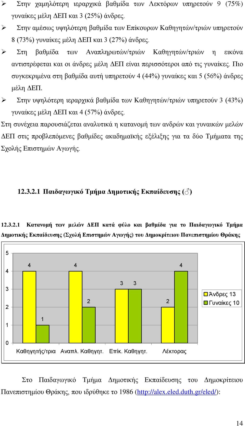 Στη βαθμίδα των Αναπληρωτών/τριών Καθηγητών/τριών η εικόνα αντιστρέφεται και οι άνδρες μέλη ΔΕΠ είναι περισσότεροι από τις γυναίκες.