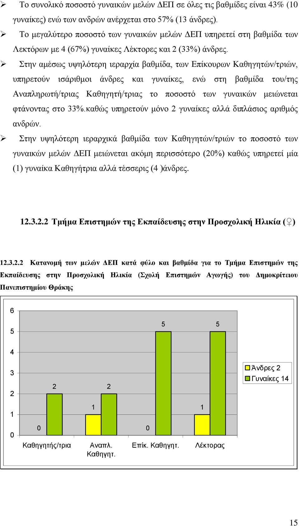 Στην αμέσως υψηλότερη ιεραρχία βαθμίδα, των Επίκουρων Καθηγητών/τριών, υπηρετούν ισάριθμοι άνδρες και γυναίκες, ενώ στη βαθμίδα του/της Αναπληρωτή/τριας Καθηγητή/τριας το ποσοστό των γυναικών