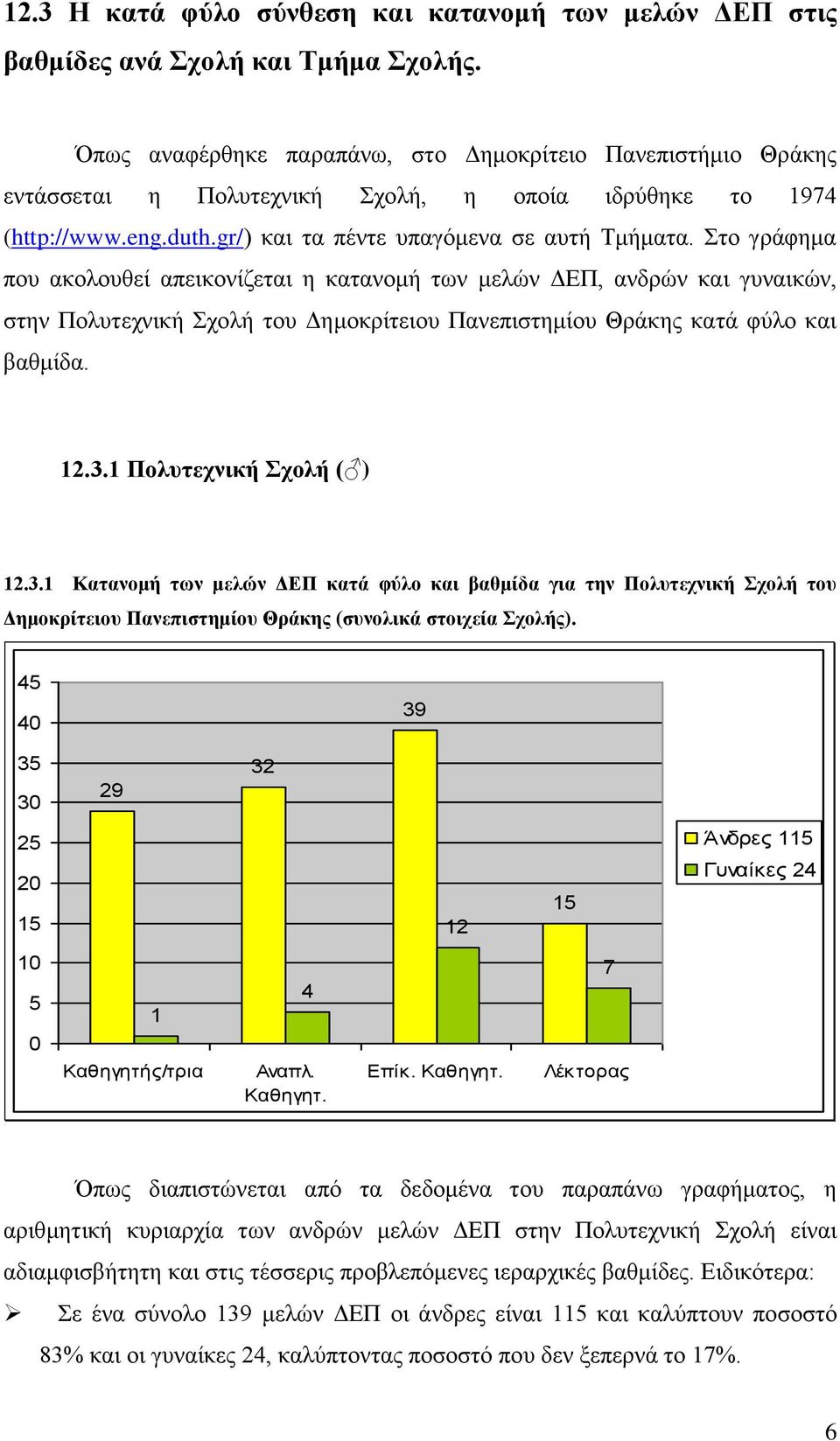 Στο γράφημα που ακολουθεί απεικονίζεται η κατανομή των μελών ΔΕΠ, ανδρών και γυναικών, στην Πολυτεχνική Σχολή του Δημοκρίτειου Πανεπιστημίου Θράκης κατά φύλο και βαθμίδα... Πολυτεχνική Σχολή ( ).