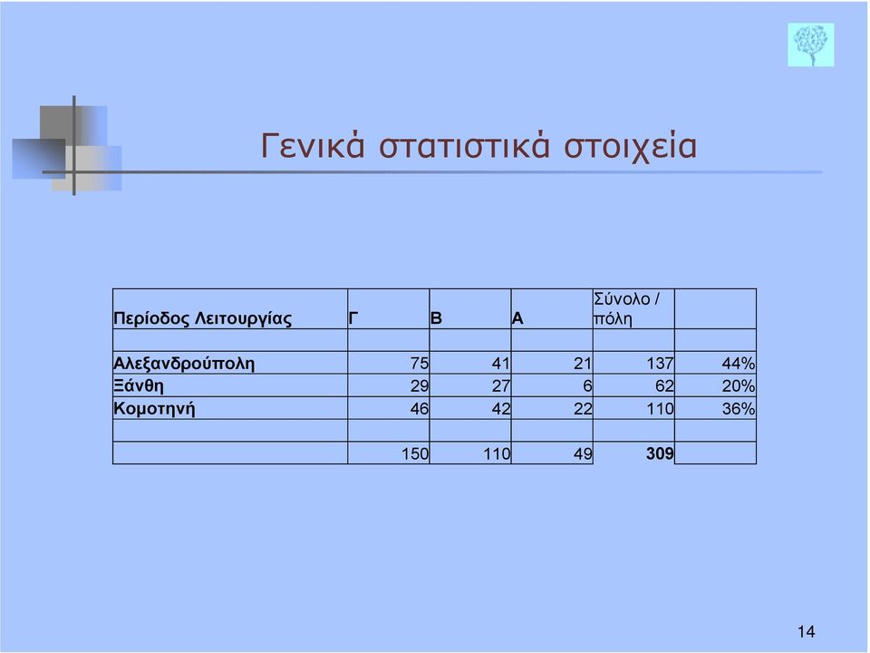 Αλεξανδρούπολη 75 41 21 137 44% Ξάνθη 29