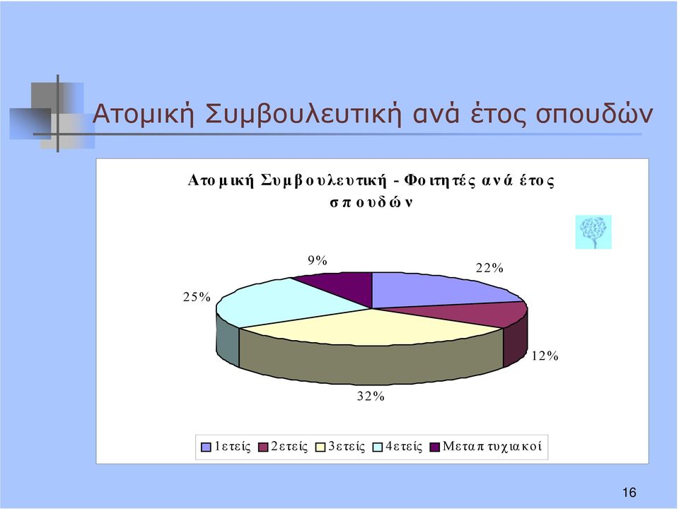 ανά έτος σπουδών 9% 22% 25% 12% 32%