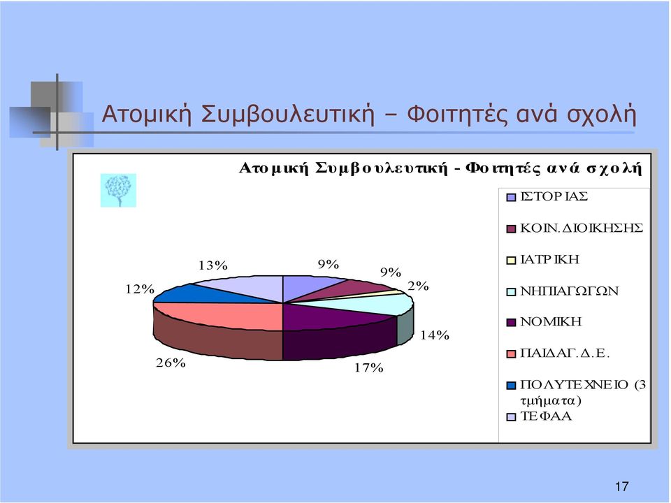 ΔΙΟΙΚΗΣΗΣ 12% 13% 9% 9% 2% ΙΑΤΡ ΙΚΗ ΝΗΠΙΑΓΩΓΩΝ 26%