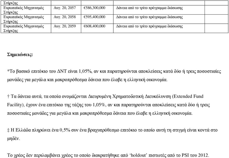 μακροπρόθεσμα δάνεια που έλαβε η ελληνική οικονομία.