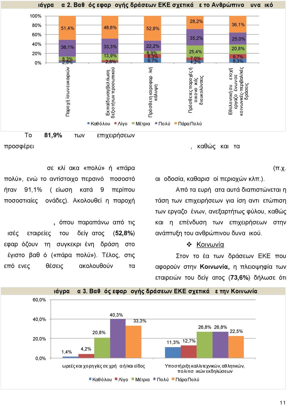 9,7% 4,2% 8,3% Παροχή ίσων ευκαιριών Εκπαίδευση/βελτίωση δεξιοτήτων προσωπικού Πρόσθετη ιατροφαρμ/κή κάλυψη Πρόσθετες παροχές ή οικονομικές διευκολύνσεις Εθελοντική συμμετοχή εργαζομένων σε