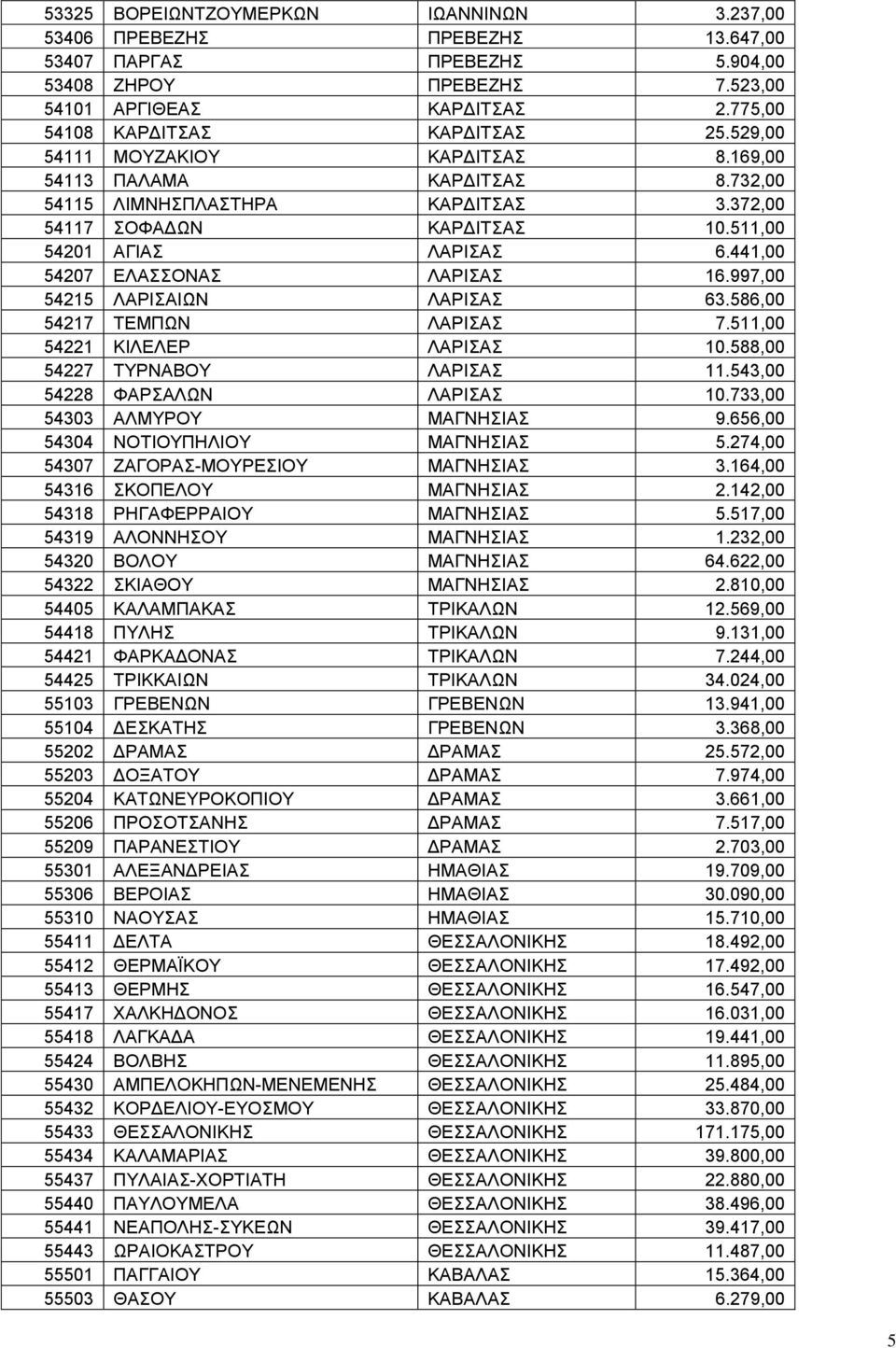 511,00 54201 ΑΓΙΑΣ ΛΑΡΙΣΑΣ 6.441,00 54207 ΕΛΑΣΣΟΝΑΣ ΛΑΡΙΣΑΣ 16.997,00 54215 ΛΑΡΙΣΑΙΩΝ ΛΑΡΙΣΑΣ 63.586,00 54217 ΤΕΜΠΩΝ ΛΑΡΙΣΑΣ 7.511,00 54221 ΚΙΛΕΛΕΡ ΛΑΡΙΣΑΣ 10.588,00 54227 ΤΥΡΝΑΒΟΥ ΛΑΡΙΣΑΣ 11.