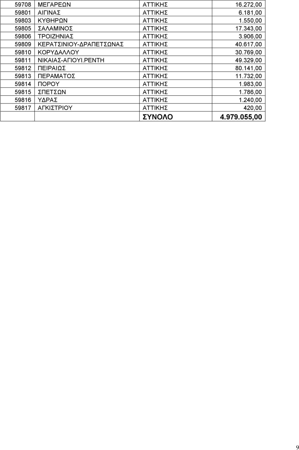 769,00 59811 ΝΙΚΑΙΑΣ-ΑΓΙΟΥΙ.ΡΕΝΤΗ ΑΤΤΙΚΗΣ 49.329,00 59812 ΠΕΙΡΑΙΩΣ ΑΤΤΙΚΗΣ 80.141,00 59813 ΠΕΡΑΜΑΤΟΣ ΑΤΤΙΚΗΣ 11.