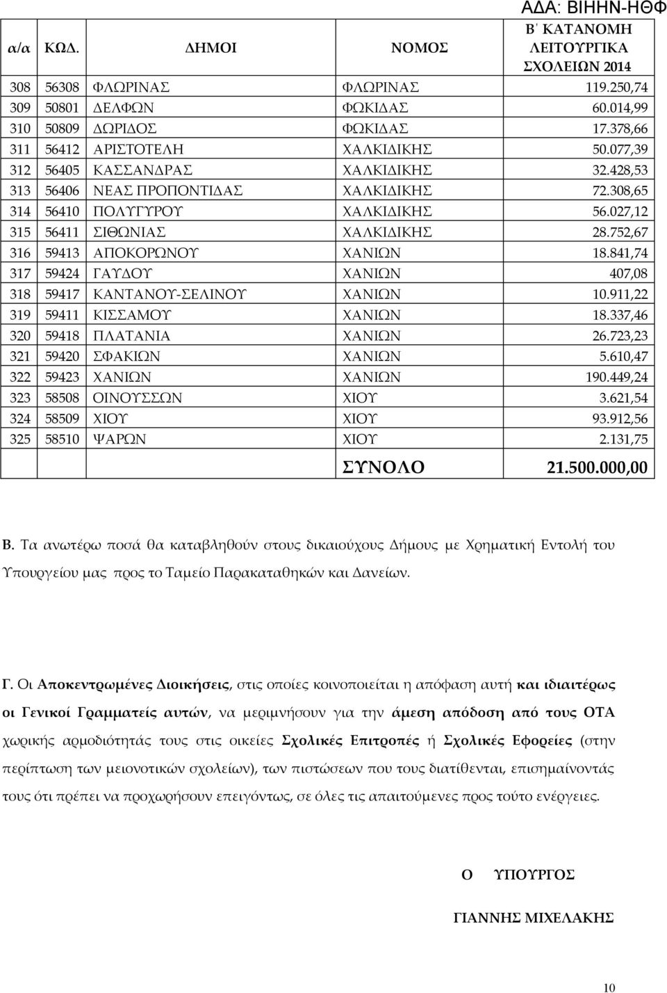 841,74 317 59424 ΓΑΥΔΟΥ ΧΑΝΙΩΝ 407,08 318 59417 ΚΑΝΤΑΝΟΥ-ΣΕΛΙΝΟΥ ΧΑΝΙΩΝ 10.911,22 319 59411 ΚΙΣΣΑΜΟΥ ΧΑΝΙΩΝ 18.337,46 320 59418 ΠΛΑΤΑΝΙΑ ΧΑΝΙΩΝ 26.723,23 321 59420 ΣΦΑΚΙΩΝ ΧΑΝΙΩΝ 5.