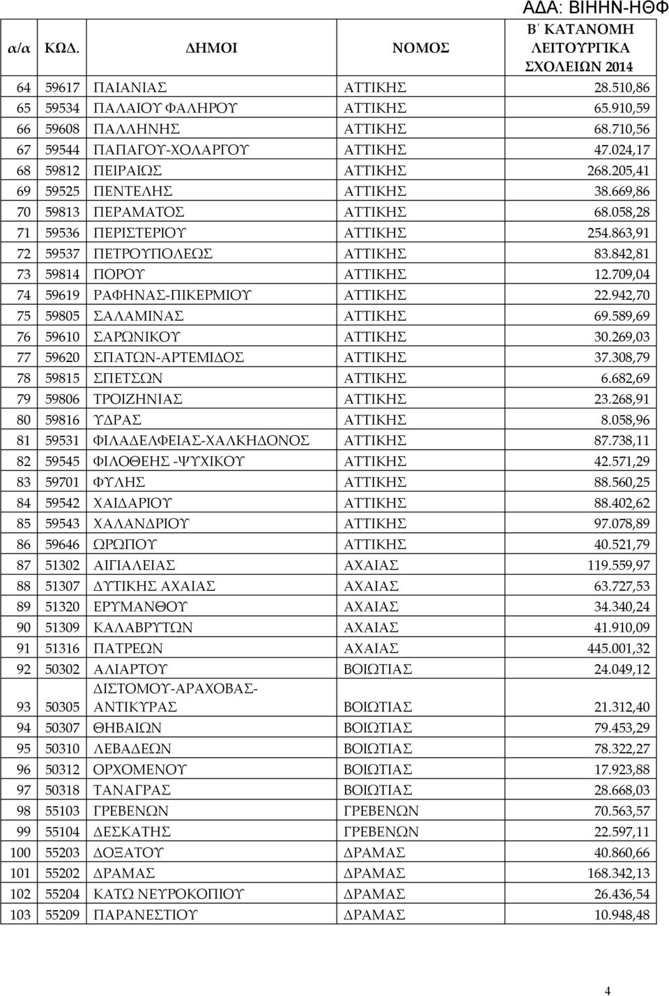 709,04 74 59619 ΡΑΦΗΝΑΣ-ΠΙΚΕΡΜΙΟΥ ΑΤΤΙΚΗΣ 22.942,70 75 59805 ΣΑΛΑΜΙΝΑΣ ΑΤΤΙΚΗΣ 69.589,69 76 59610 ΣΑΡΩΝΙΚΟΥ ΑΤΤΙΚΗΣ 30.269,03 77 59620 ΣΠΑΤΩΝ-ΑΡΤΕΜΙΔΟΣ ΑΤΤΙΚΗΣ 37.308,79 78 59815 ΣΠΕΤΣΩΝ ΑΤΤΙΚΗΣ 6.