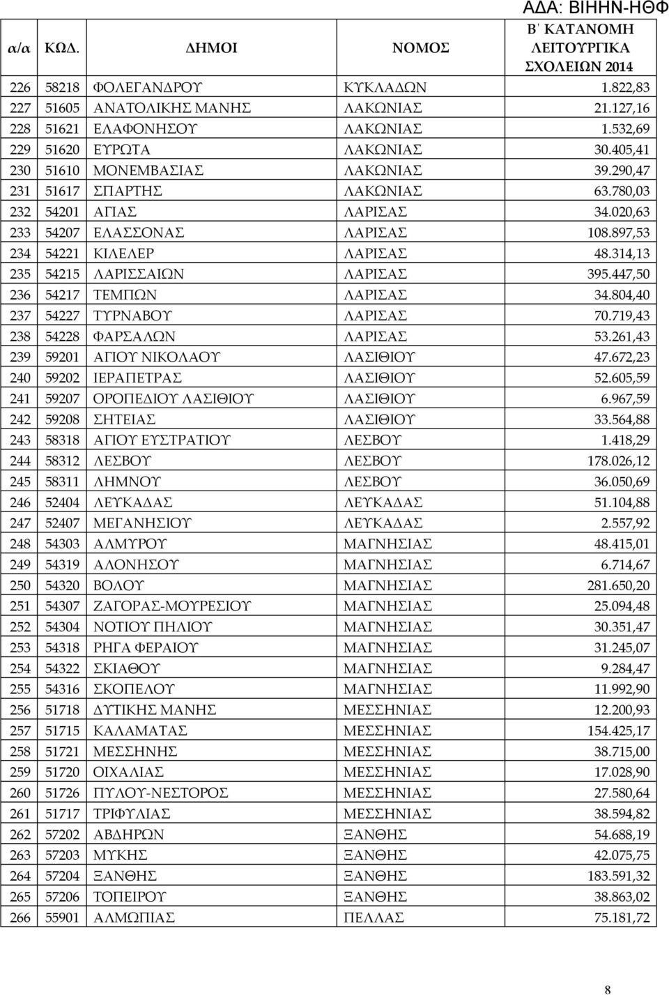 447,50 236 54217 ΤΕΜΠΩΝ ΛΑΡΙΣΑΣ 34.804,40 237 54227 ΤΥΡΝΑΒΟΥ ΛΑΡΙΣΑΣ 70.719,43 238 54228 ΦΑΡΣΑΛΩΝ ΛΑΡΙΣΑΣ 53.261,43 239 59201 ΑΓΙΟΥ ΝΙΚΟΛΑΟΥ ΛΑΣΙΘΙΟΥ 47.672,23 240 59202 ΙΕΡΑΠΕΤΡΑΣ ΛΑΣΙΘΙΟΥ 52.