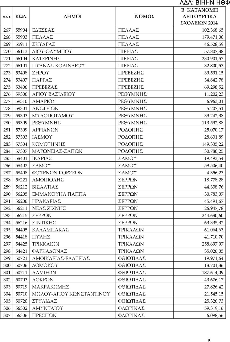 202,23 277 59310 ΑΜΑΡΙΟΥ ΡΕΘΥΜΝΗΣ 6.963,01 278 59301 ΑΝΩΓΕΙΩΝ ΡΕΘΥΜΝΗΣ 5.207,51 279 59303 ΜΥΛΟΠΟΤΑΜΟΥ ΡΕΘΥΜΝΗΣ 39.242,38 280 59309 ΡΕΘΥΜΝΗΣ ΡΕΘΥΜΝΗΣ 113.592,88 281 57309 ΑΡΡΙΑΝΩΝ ΡΟΔΟΠΗΣ 25.