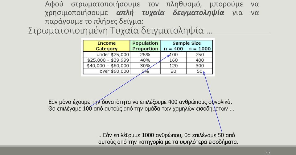 επιλέξουμε 400 ανθρώπους συνολικά, Θα επιλέγαμε 100 από αυτούς από την ομάδα των χαμηλών εισοδημάτων