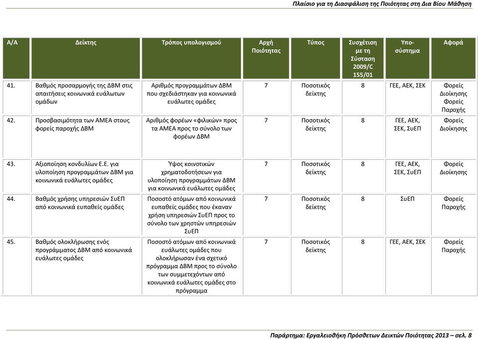 ΑΕΚ, ΣΕΚ 8 ΓΕΕ, ΑΕΚ, 43. Αξιοποίηση κονδυλίων Ε.Ε. για υλοποίηση προγραμμάτων ΔΒΜ για κοινωνικά ευάλωτες ομάδες 44. Βαθμός χρήσης υπηρεσιών ΣυΕΠ από κοινωνικά ευπαθείς ομάδες 45.