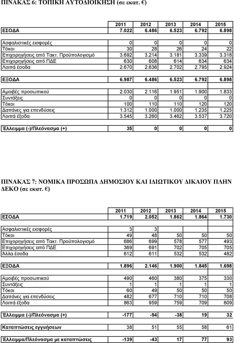 833 Σςνηάξειρ 0 0 0 0 0 Τόκοι 100 110 110 120 120 Δαπάνερ για επενδύζειρ 1.312 1.000 1.000 1.235 1.225 Λοιπά έξοδα 3.545 3.260 3.462 3.537 3.