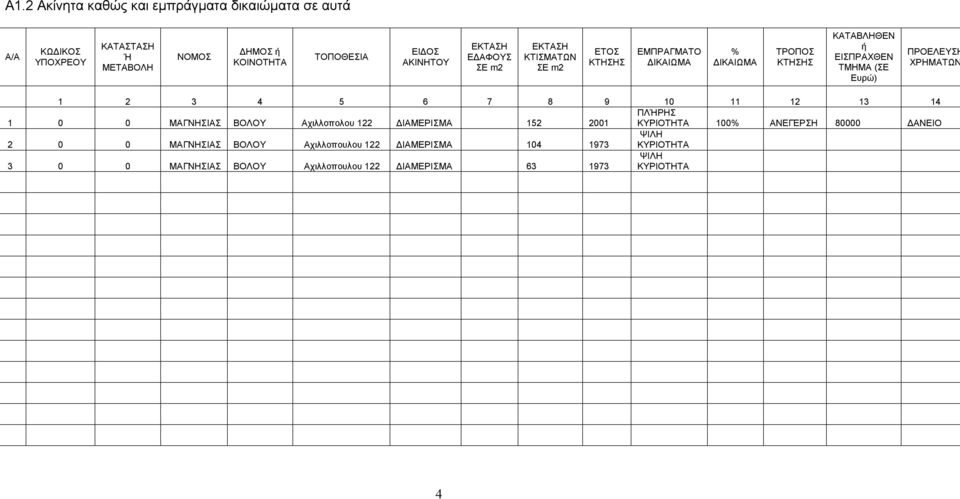 1 2 3 4 5 6 7 8 9 10 11 12 13 14 ΠΛΉΡΗΣ 1 0 0 ΜΑΓΝΗΣΙΑΣ ΒΟΛΟΥ Αχιλλοπολου 122 ΔΙΑΜΕΡΙΣΜΑ 152 2001 ΚΥΡΙΟΤΗΤΑ 100% ΑΝΕΓΕΡΣΗ 80000 ΔΑΝΕΙΟ 2 0 0