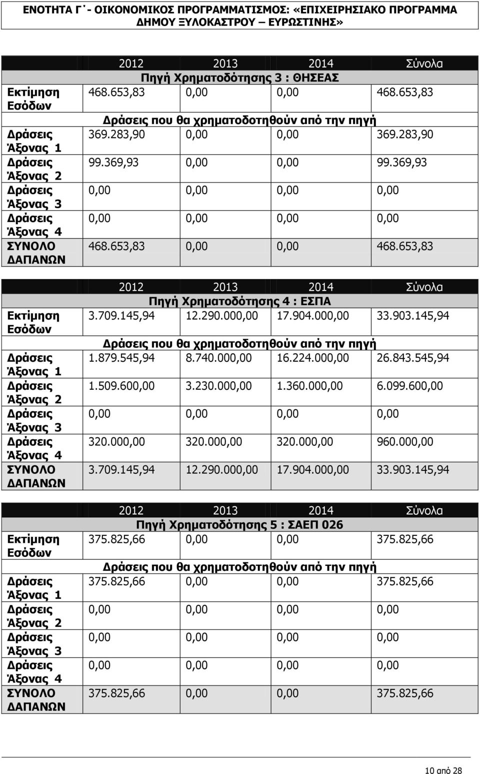 653,83 που θα χρηματοδοτηθούν από την πηγή 369.283,90 0,00 0,00 369.283,90 99.369,93 0,00 0,00 99.369,93 468.653,83 0,00 0,00 468.653,83 2012 2013 2014 Σύνολα Πηγή Χρηματοδότησης 4 : ΕΣΠΑ 3.709.