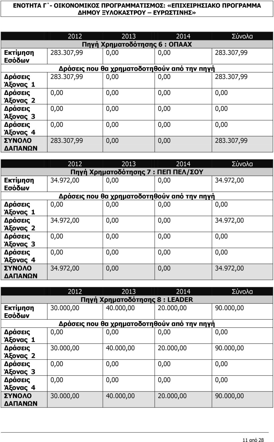 307,99 που θα χρηματοδοτηθούν από την πηγή 283.307,99 0,00 0,00 283.307,99 283.307,99 0,00 0,00 283.307,99 2012 2013 2014 Σύνολα Πηγή Χρηματοδότησης 7 : ΠΕΠ ΠΕΛ/ΣΟΥ 34.972,00 0,00 0,00 34.