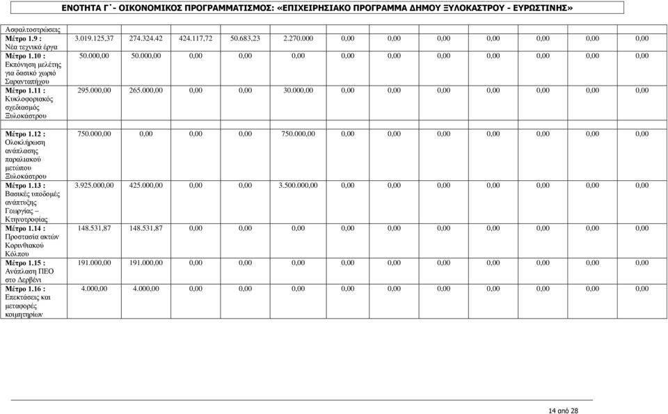 15 : Ανάπλαση ΠΕΟ στο Δερβένι Μέτρο 1.16 : Επεκτάσεις και μεταφορές κοιμητηρίων 3.019.125,37 274.324.42 424.117,72 50.683,23 2.270.000 0,00 0,00 0,00 50.000,00 50.