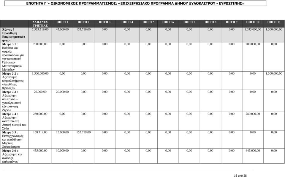6 : Αξιοποίηση και ανάδειξη επιλεγμένων ΔΑΠΑΝΕΣ ΤΡΙΕΤΙΑΣ ΠΗΓΗ 1 ΠΗΓΗ 2 ΠΗΓΗ 3 ΠΗΓΗ 4 ΠΗΓΗ 5 ΠΗΓΗ 6 ΠΗΓΗ 7 ΠΗΓΗ 8 ΠΗΓΗ 9 ΠΗΓΗ 10 ΠΗΓΗ 11 2.533.719,00 45.000,00 153.719,00 0,00 0,00 0,00 1.035.000,00 1.300.