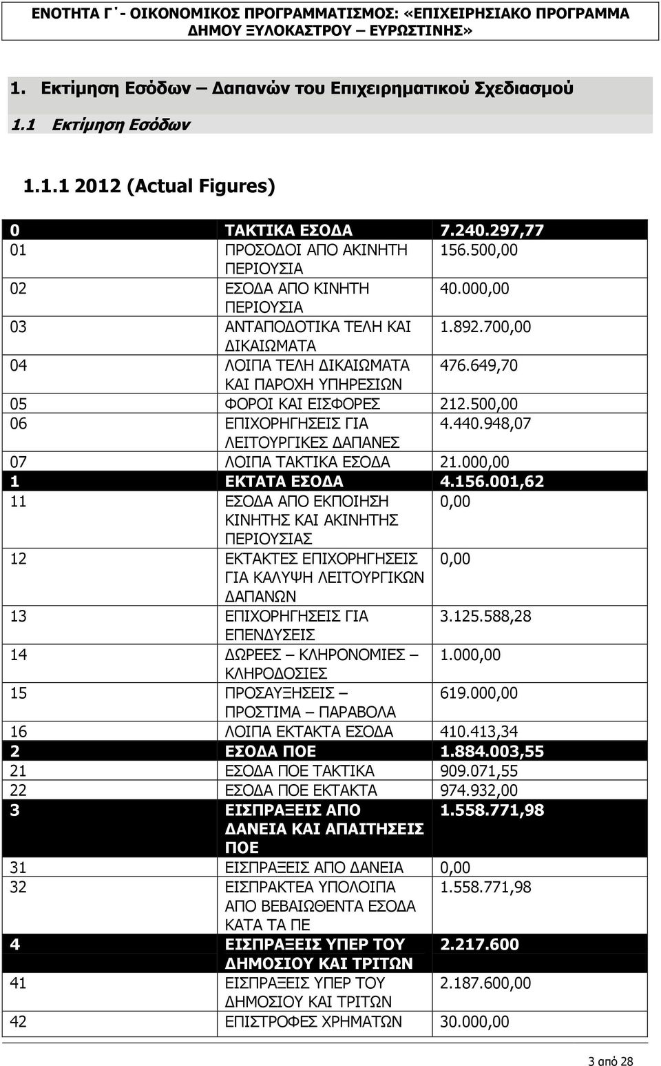 649,70 ΚΑΙ ΠΑΡΟΧΗ ΥΠΗΡΕΣΙΩΝ 05 ΦΟΡΟΙ ΚΑΙ ΕΙΣΦΟΡΕΣ 212.500,00 06 ΕΠΙΧΟΡΗΓΗΣΕΙΣ ΓΙΑ 4.440.948,07 ΛΕΙΤΟΥΡΓΙΚΕΣ ΔΑΠΑΝΕΣ 07 ΛΟΙΠΑ ΤΑΚΤΙΚΑ ΕΣΟΔΑ 21.000,00 1 ΕΚΤΑΤΑ ΕΣΟΔΑ 4.156.