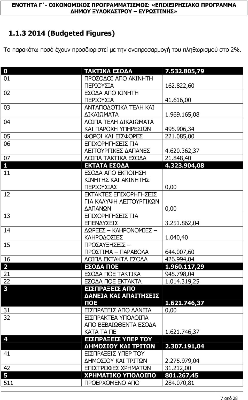 822,60 02 ΕΣΟΔΑ ΑΠΟ ΚΙΝΗΤΗ ΠΕΡΙΟΥΣΙΑ 41.616,00 03 ΑΝΤΑΠΟΔΟΤΙΚΑ ΤΕΛΗ ΚΑΙ ΔΙΚΑΙΩΜΑΤΑ 1.969.165,08 04 ΛΟΙΠΑ ΤΕΛΗ ΔΙΚΑΙΩΜΑΤΑ ΚΑΙ ΠΑΡΟΧΗ ΥΠΗΡΕΣΙΩΝ 495.906,34 05 ΦΟΡΟΙ ΚΑΙ ΕΙΣΦΟΡΕΣ 221.