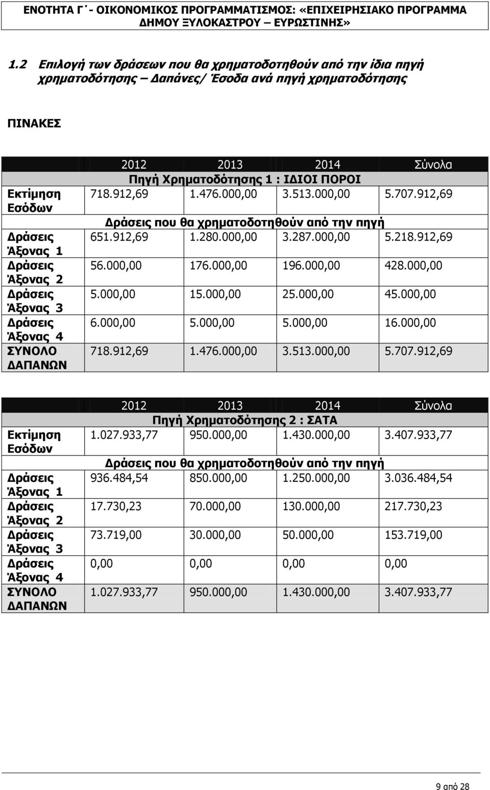 2013 2014 Σύνολα Πηγή Χρηματοδότησης 1 : ΙΔΙΟΙ ΠΟΡΟΙ 718.912,69 1.476.000,00 3.513.000,00 5.707.912,69 που θα χρηματοδοτηθούν από την πηγή 651.912,69 1.280.000,00 3.287.000,00 5.218.912,69 56.