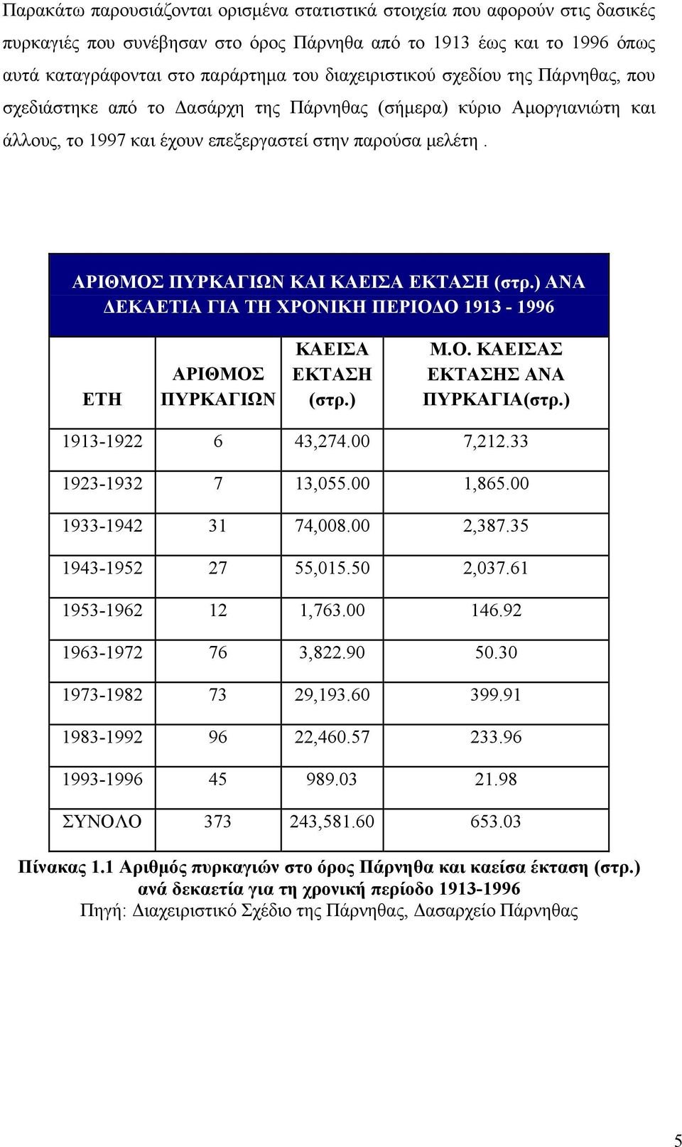 ΑΡΙΘΜΟΣ ΠΥΡΚΑΓΙΩΝ ΚΑΙ ΚΑΕΙΣΑ ΕΚΤΑΣΗ (στρ.) ΑΝΑ ΔΕΚΑΕΤΙΑ ΓΙΑ ΤΗ ΧΡΟΝΙΚΗ ΠΕΡΙΟΔΟ 1913-1996 ΕΤΗ ΑΡΙΘΜΟΣ ΠΥΡΚΑΓΙΩΝ ΚΑΕΙΣΑ ΕΚΤΑΣΗ (στρ.) Μ.Ο. ΚΑΕΙΣΑΣ ΕΚΤΑΣΗΣ ΑΝΑ ΠΥΡΚΑΓΙΑ(στρ.) 1913-1922 6 43,274.00 7,212.