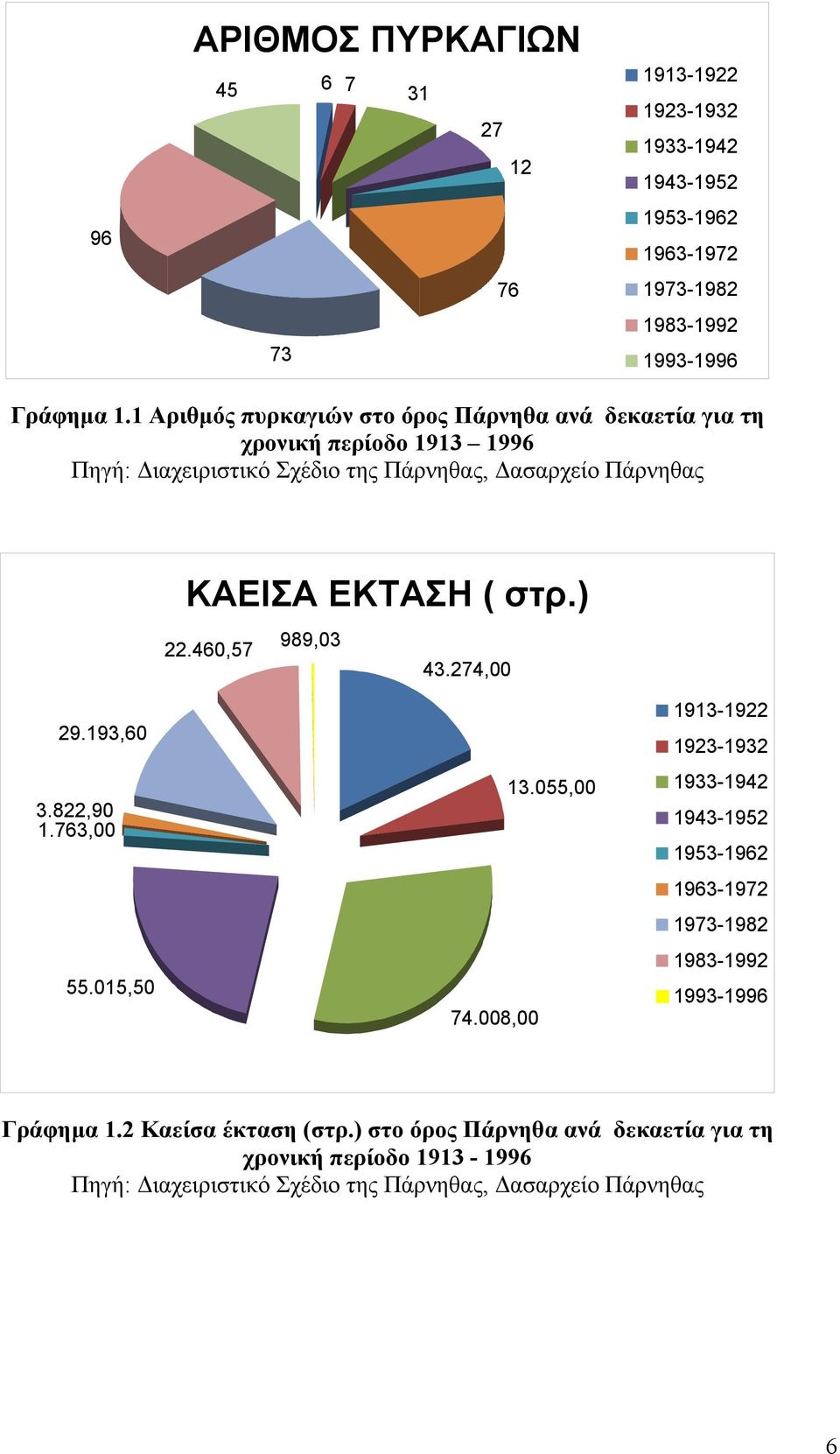 στρ.) 22.460,57 989,03 43.274,00 29.193,60 3.822,90 1.763,00 55.015,50 74.008,00 13.