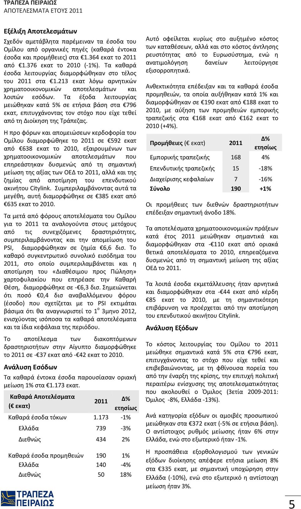 Τα έξοδα λειτουργίας μειώθηκαν κατά 5% σε ετήσια βάση στα 796 εκατ, επιτυγχάνοντας τον στόχο που είχε τεθεί από τη Διοίκηση της Τράπεζας.