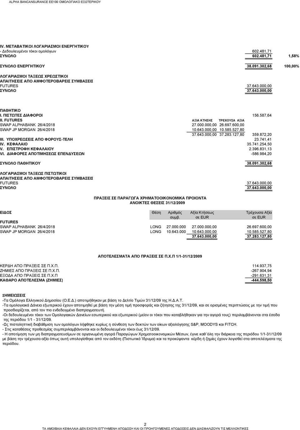 FUTURES ΑΞΙΑ ΚΤΗΣΗΣ ΤΡΕΧΟΥΣΑ ΑΞΙΑ SWAP ALPHABANK 26/4/2018 27.000.000,00 26.697.600,00 SWAP JP MORGAN 26/4/2018 10.643.000,00 10.585.527,80 37.643.000,00 37.283.127,80 359.872,20 ΙIΙ.