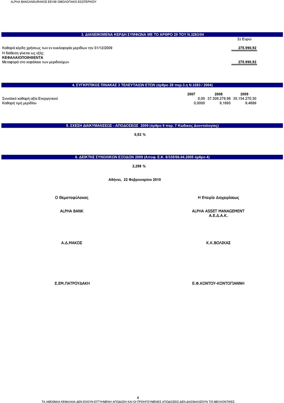 3283 / 2004) 2007 2008 2009 Συνολικό καθαρή αξία Ενεργητικού 0,00 37.309.279,98 35.154.270,30 Καθαρή τιμή μεριδίου 0,0000 9,1693 9,4689 5. ΣΧΕΣΗ ΔΙΑΚΥΜΑΝΣΕΩΣ - ΑΠΟΔΟΣΕΩΣ 2009 (άρθρο 9 παρ.