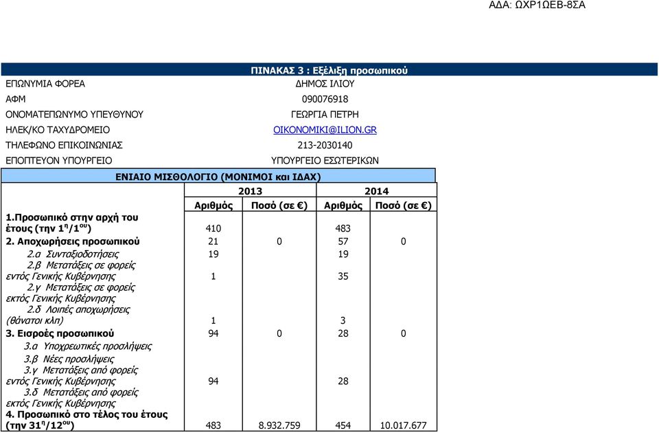 Προσωπικό στην αρχή του έτους (την 1 η /1 ου ) 410 483 2. Αποχωρήσεις προσωπικού 21 0 57 0 2.α Συνταξιοδοτήσεις 19 19 2.β Μετατάξεις σε φορείς εντός Γενικής 1 35 2.