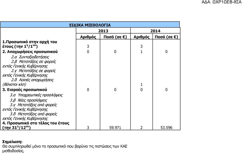 δ Λοιπές αποχωρήσεις (θάνατοι κλπ) 1 3. Εισροές προσωπικού 0 0 0 0 3.α Υποχρεωτικές προσλήψεις 3.β Νέες προσλήψεις 3.