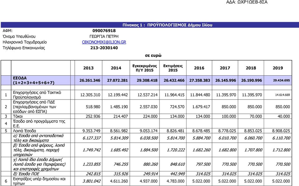 996 26.190.996 29.434.695 1 Επιχορηγήσεις από Τακτικό Προϋπολογισμό 12.305.310 12.199.442 12.537.214 11.964.415 11.844.480 11.395.970 11.395.970 14.614.