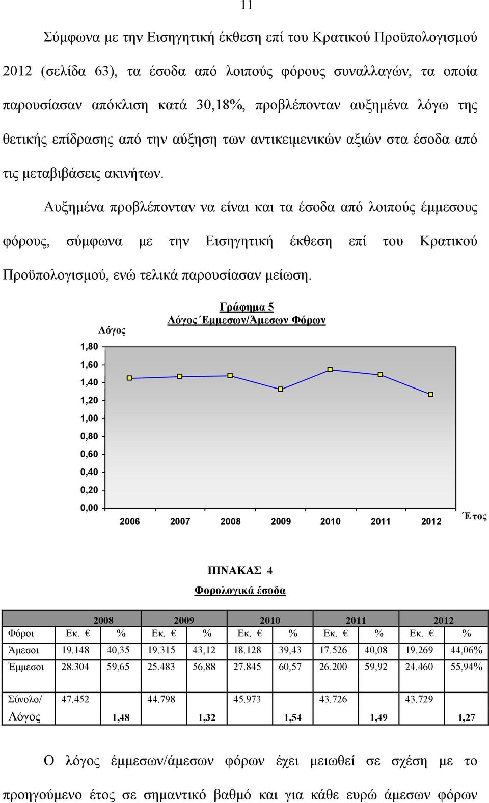 Αυξημένα προβλέπονταν να είναι και τα έσοδα από λοιπούς έμμεσους φόρους, σύμφωνα με την Εισηγητική έκθεση επί του Κρατικού Προϋπολογισμού, ενώ τελικά παρουσίασαν μείωση.