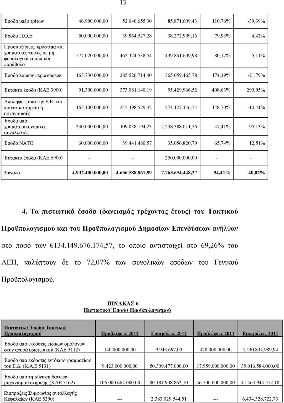 000,00 285.526.714,40 365.059.465,78 174,39% -21,79% Έκτακτα έσοδα (ΚΑΕ 3900) 91.300.000,00 373.081.140,19 95.429.966,52 408,63% 290,95% Απολήψεις από την Ε.Ε. και κοινοτικά ταμεία ή οργανισμούς Έσοδα από χρηματοοικονομικές συναλλαγές 165.